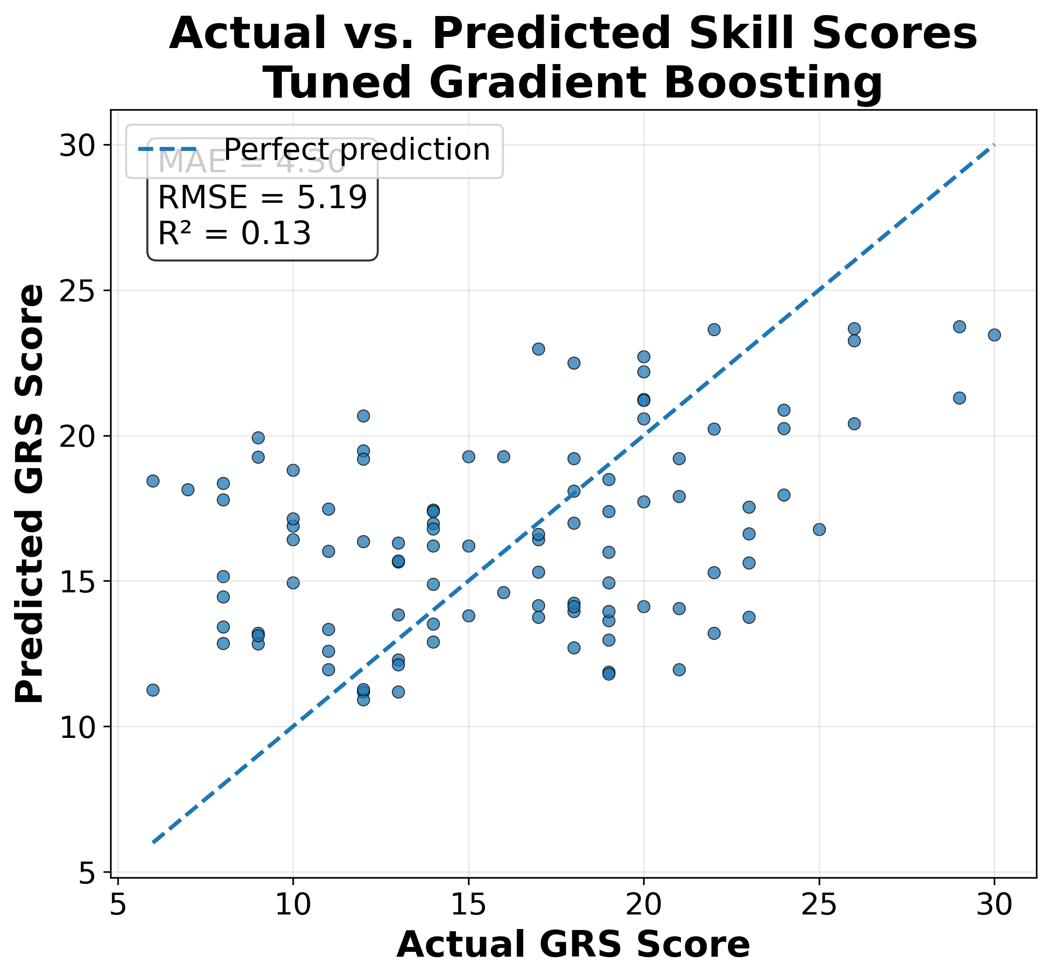 Actual versus predicted GRS scores for the tuned Gradient Boosting model