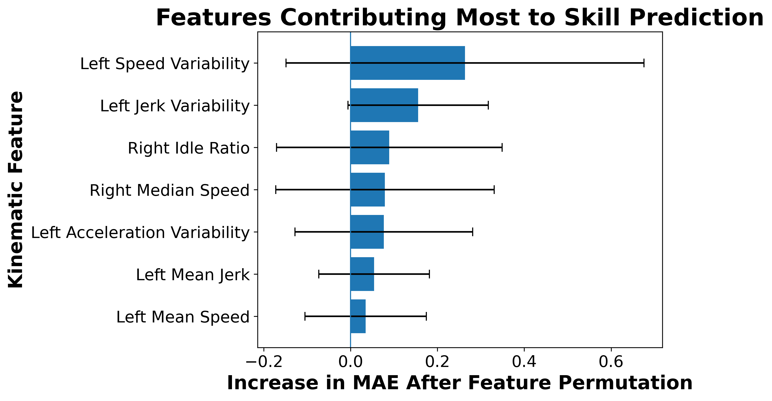 Permutation feature importance chart